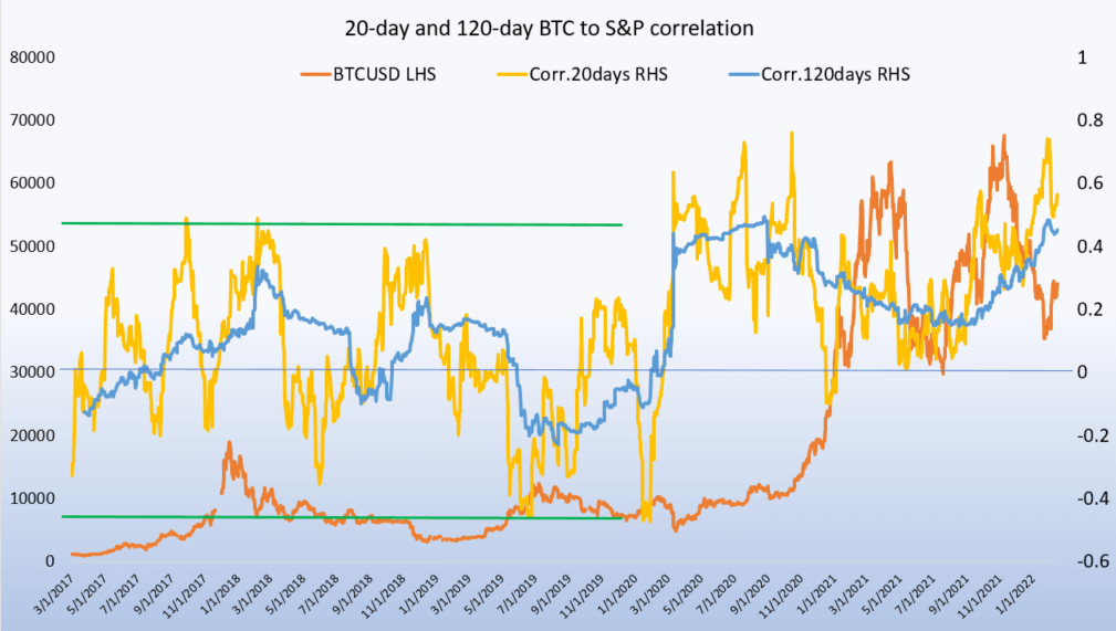 20-day and 120-day BTC to S&P correlation
