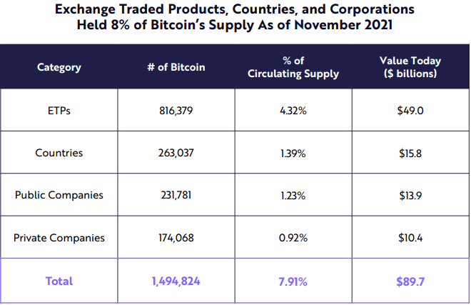 Exchange traded products, countries, and corporations held 8% of bitcoin's supply as on November 2021