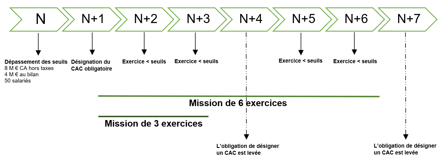 Schéma de désignation du CAC